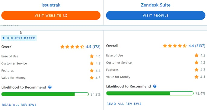 2022-09-30 15_15_38-Issuetrak vs Zendesk Suite 2022 - Feature and Pricing Comparison on Capterra