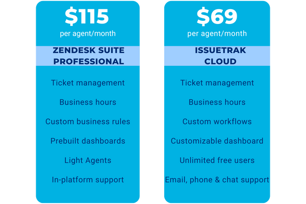 zendesk-issuetrak-pricing-comparison