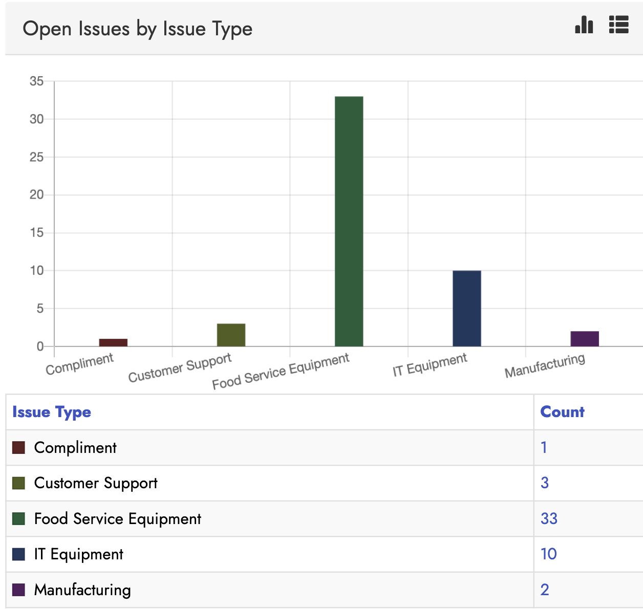 open issues by type