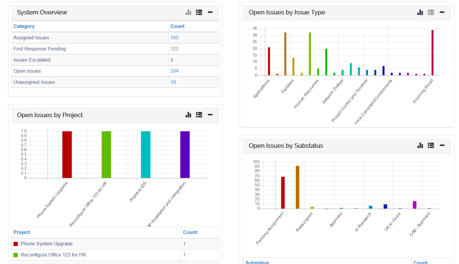 Issuetrak's dashboard