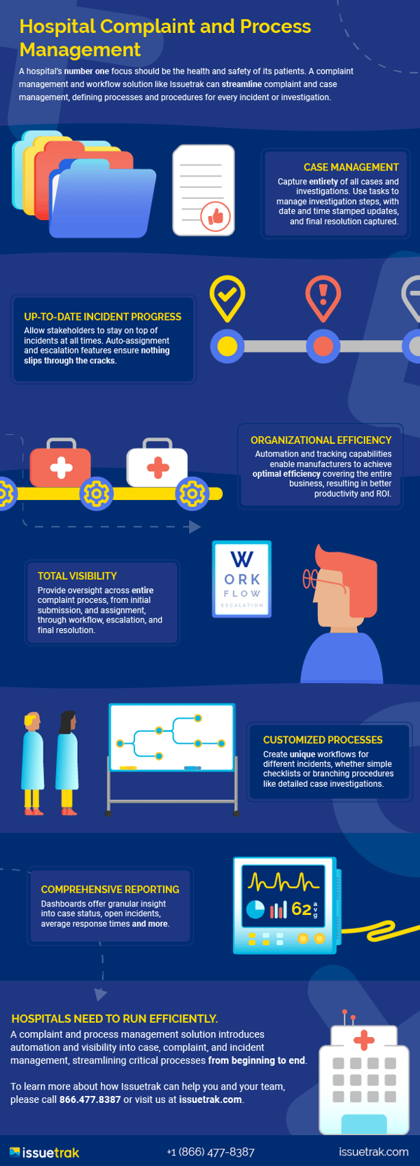 hospital complaint management infographic