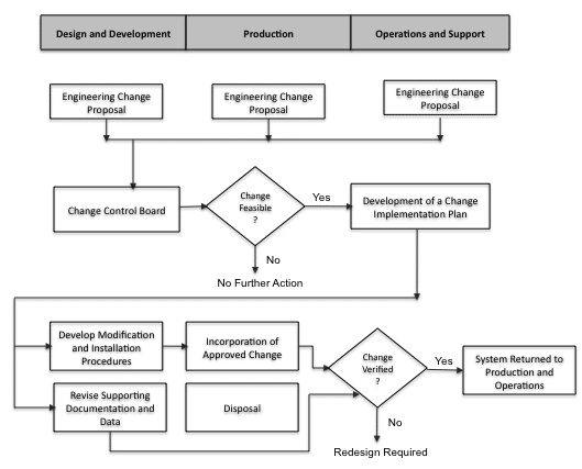 Engineering change management workflow