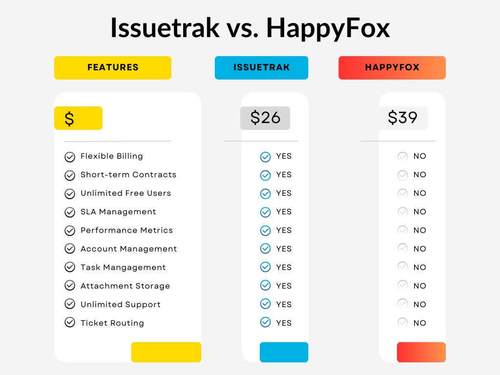 happyfox-issuetrak-lowest-price-features