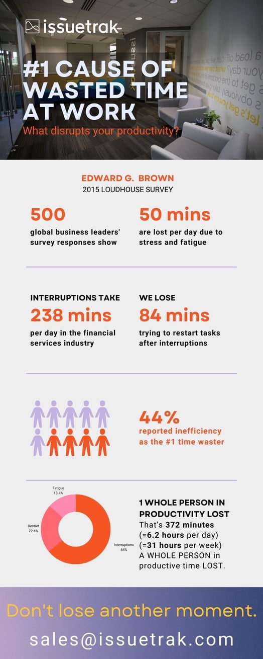 Productivity & Time Lost Infographic