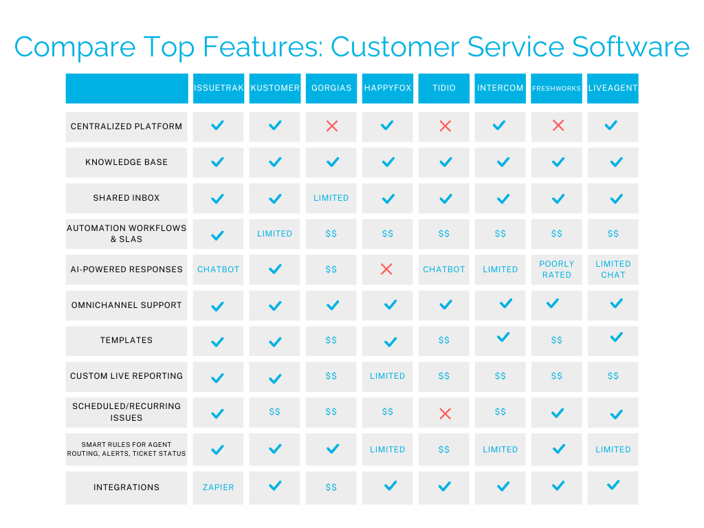 Top Customer Service software comparison Chart (1)