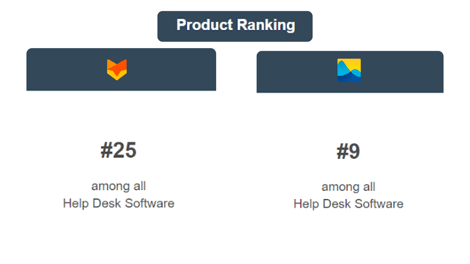 select-hub-happyfox-issuetrak-ranking