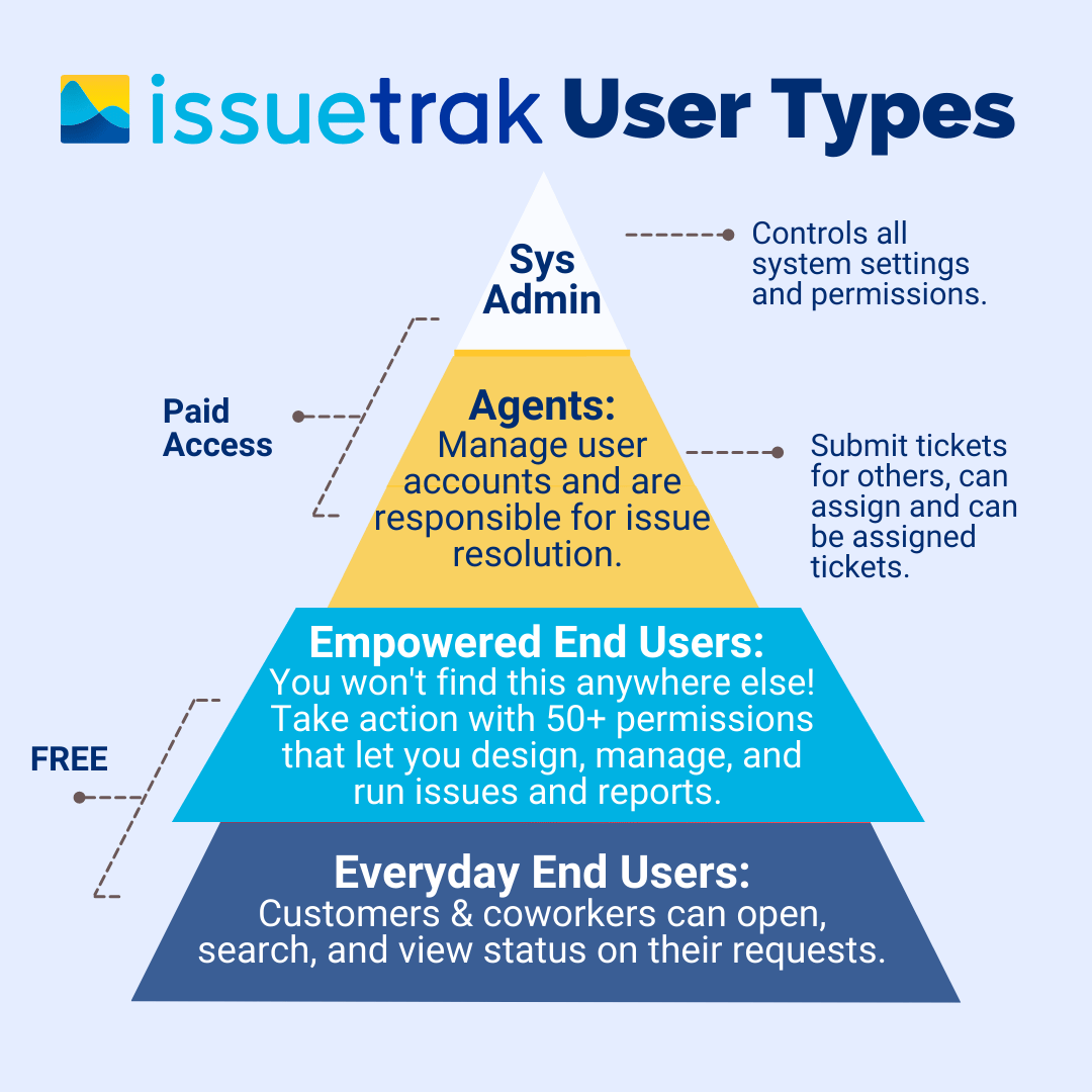 free-users-paid-agents-user-types-description-pyramid