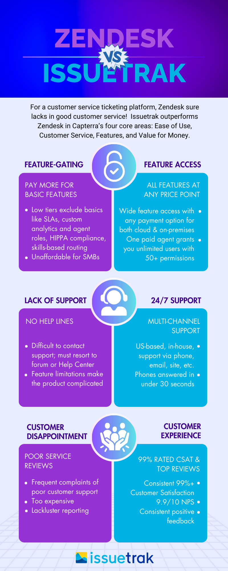 Zendesk vs Issuetrak Landing Page Infographic